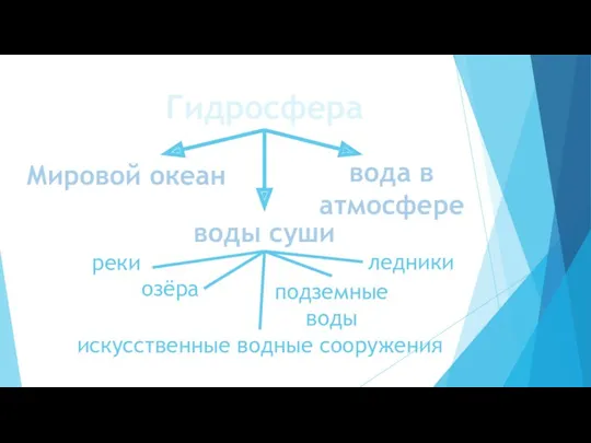 Гидросфера Мировой океан вода в атмосфере воды суши реки озёра ледники подземные воды искусственные водные сооружения