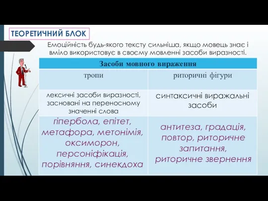 ТЕОРЕТИЧНИЙ БЛОК Емоційність будь-якого тексту сильніша, якщо мовець знає і