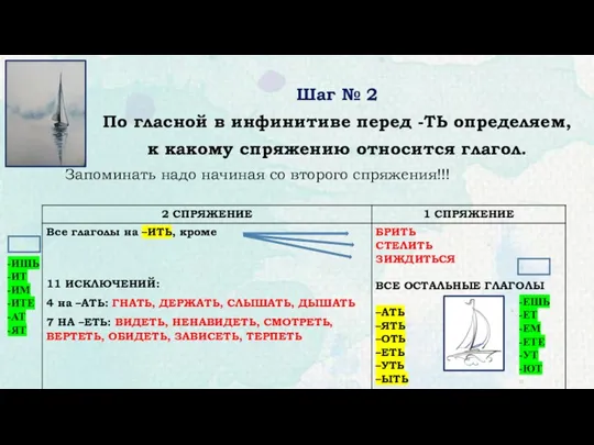 Шаг № 2 По гласной в инфинитиве перед -ТЬ определяем,