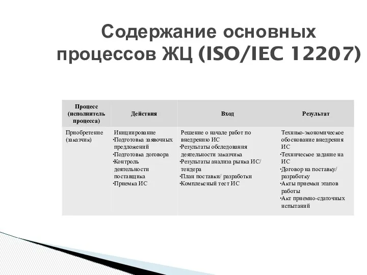 Содержание основных процессов ЖЦ (ISO/IEC 12207)