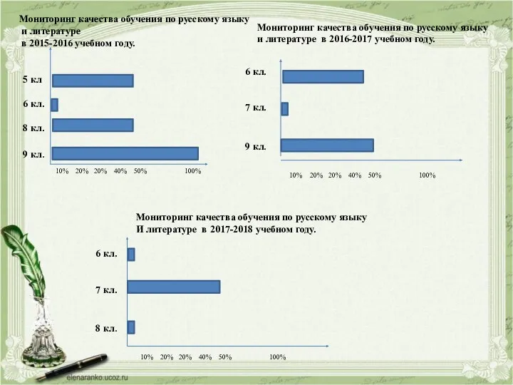 5 кл 6 кл. 8 кл. 9 кл. 10% 20%