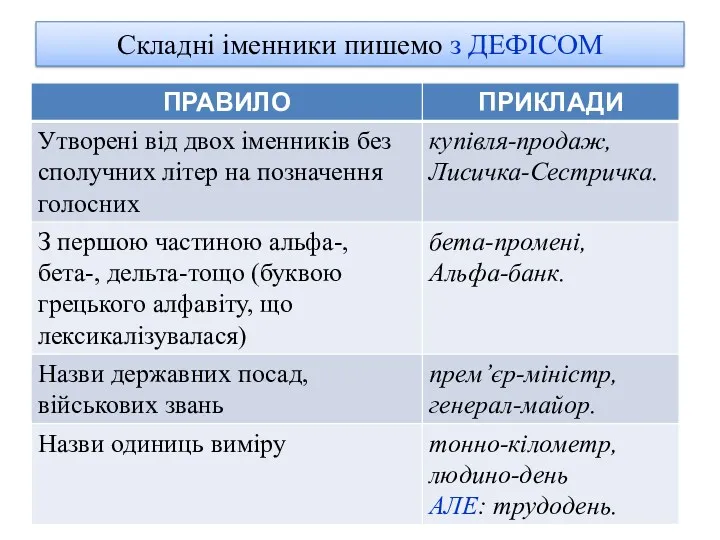 Складні іменники пишемо з ДЕФІСОМ