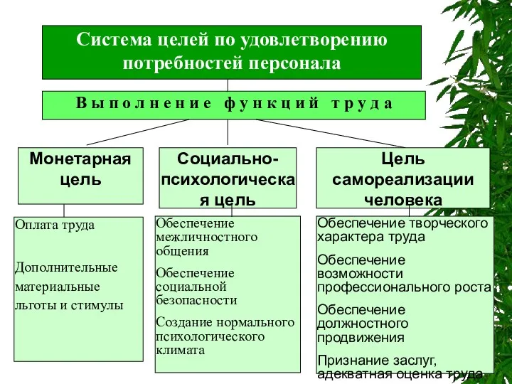 Система целей по удовлетворению потребностей персонала В ы п о