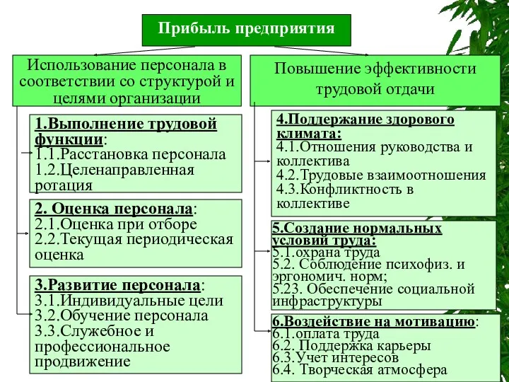 Прибыль предприятия Использование персонала в соответствии со структурой и целями