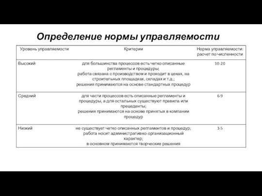 Определение нормы управляемости