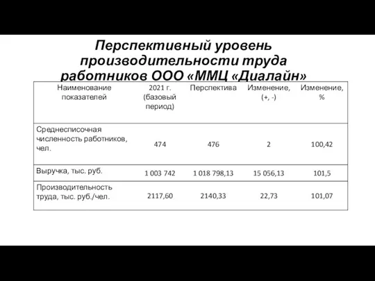 Перспективный уровень производительности труда работников ООО «ММЦ «Диалайн»