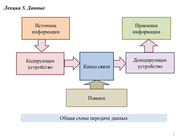 Источник информации Приемник информации Декодирующее устройство Канал связи Помехи Общая схема передачи данных