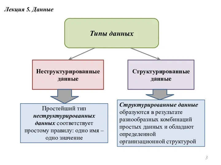 Структурированные данные Простейший тип неструктурированных данных соответствует простому правилу: одно имя – одно