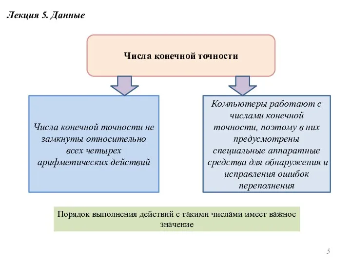 Компьютеры работают с числами конечной точности, поэтому в них предусмотрены