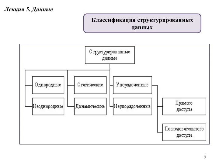 Лекция 5. Данные Классификация структурированных данных