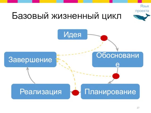Идея Обоснование Реализация Завершение Планирование Базовый жизненный цикл Язык проекта