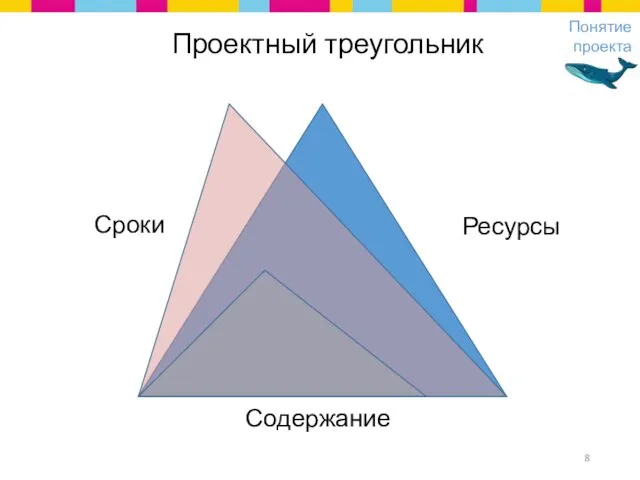 Проектный треугольник Сроки Ресурсы Содержание Понятие проекта