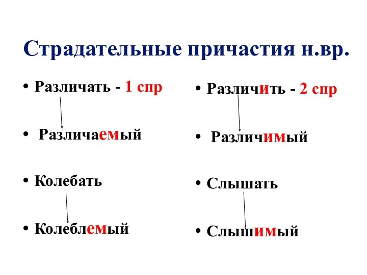 Страдательные причастия н.вр. Различать - 1 спр Различаемый Колебать Колеблемый