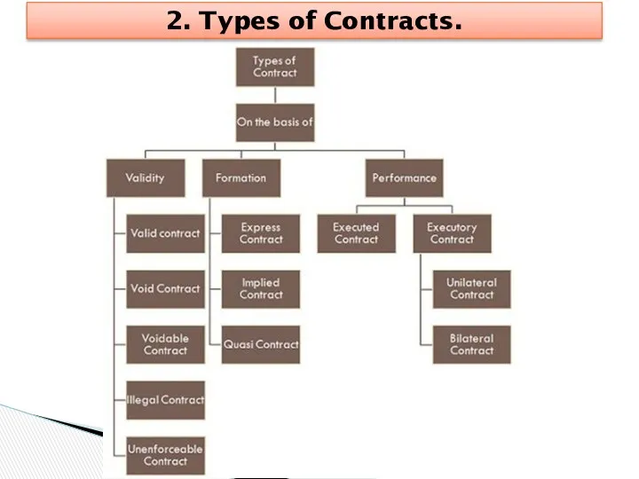 2. Types of Contracts.