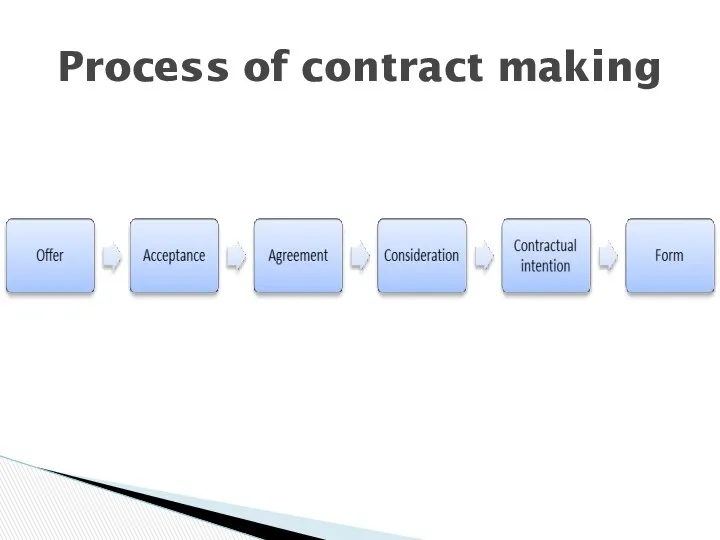 Process of contract making