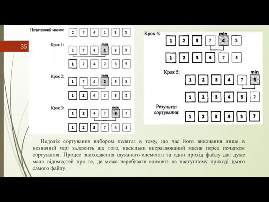 Недолік сортування вибором полягає в тому, що час його виконання