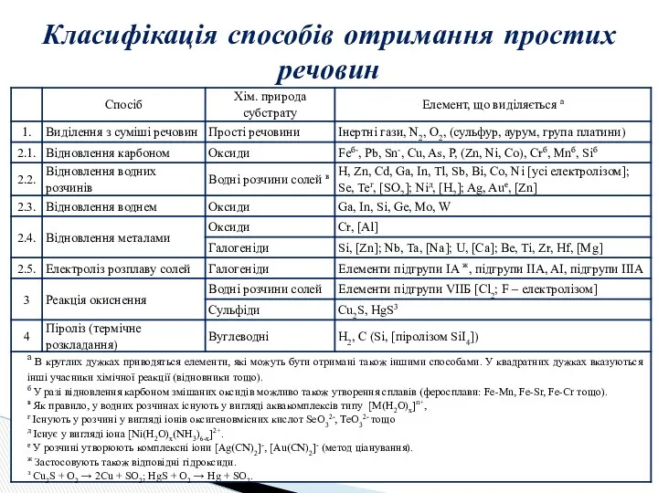 Класифікація способів отримання простих речовин