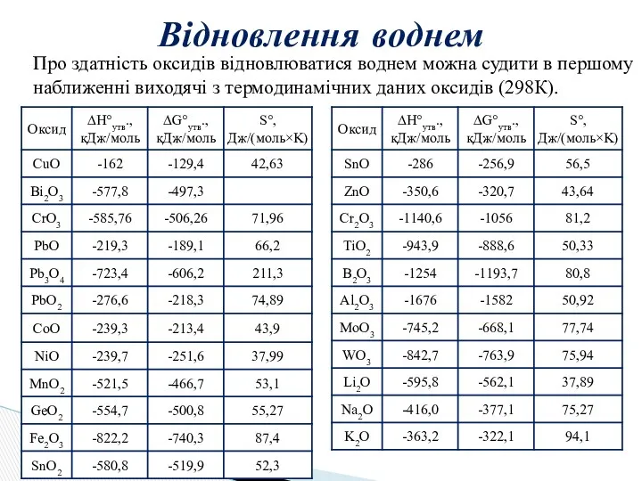 Відновлення воднем Про здатність оксидів відновлюватися воднем можна судити в