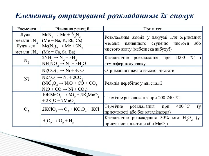 Елементи, отримуванні розкладанням їх сполук