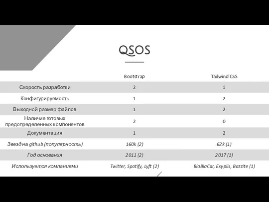 QSOS