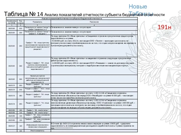 Новые Таблицы Таблица № 14 Анализ показателей отчетности субъекта бюджетной отчетности
