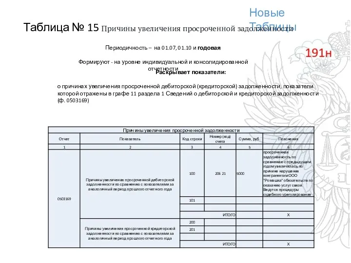 Новые Таблицы Таблица № 15 Причины увеличения просроченной задолженности Периодичность