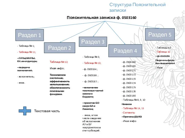 Структура Пояснительной записки Пояснительная записка ф. 0503160 Раздел 1 Раздел