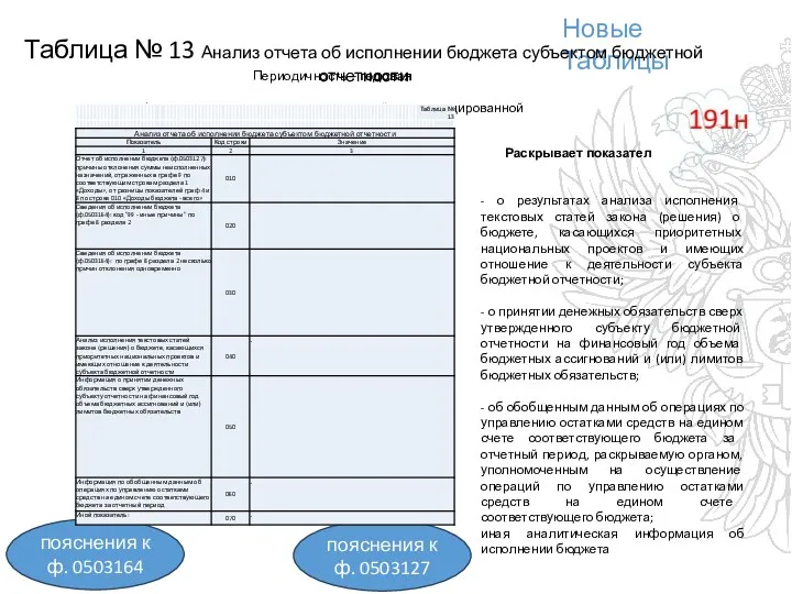 Новые Таблицы Таблица № 13 Анализ отчета об исполнении бюджета