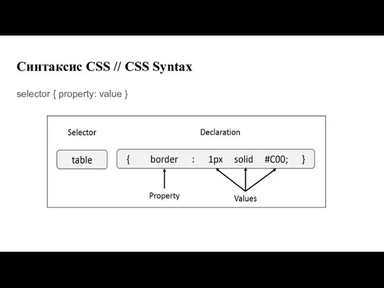 selector { property: value } Синтаксис CSS // CSS Syntax