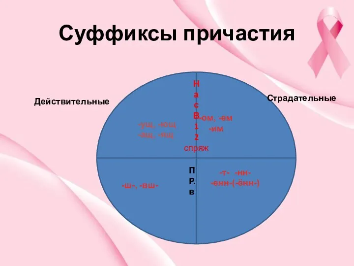 Суффиксы причастия Н а с В 1 2 спряж П