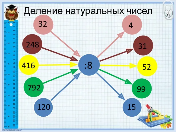 Деление натуральных чисел 32 :8 248 416 792 120 4 31 52 99 15