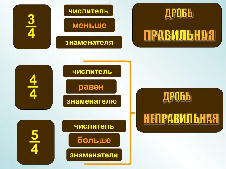 числитель меньше знаменателя числитель равен знаменателю числитель больше знаменателя