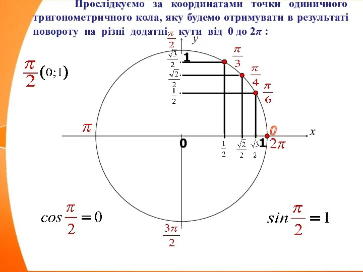 x y 0 1 0 1 Прослідкуємо за координатами точки одиничного тригонометричного кола,
