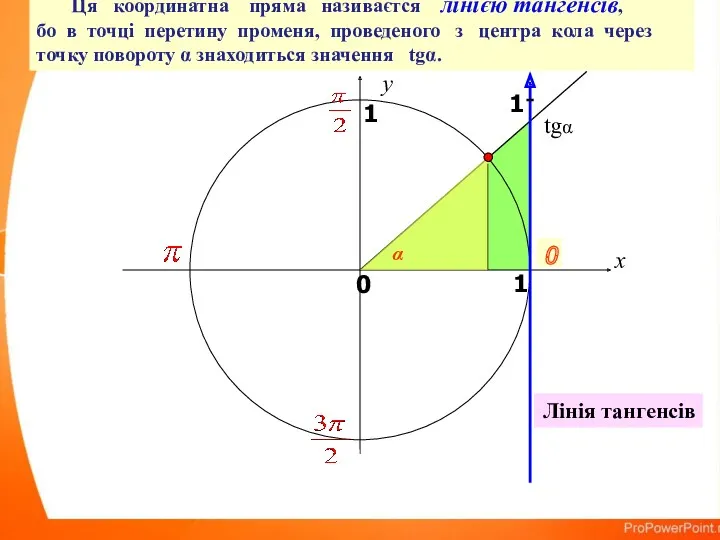 x y 0 1 0 1 Ця координатна пряма називаєтся лінією тангенсів, бо