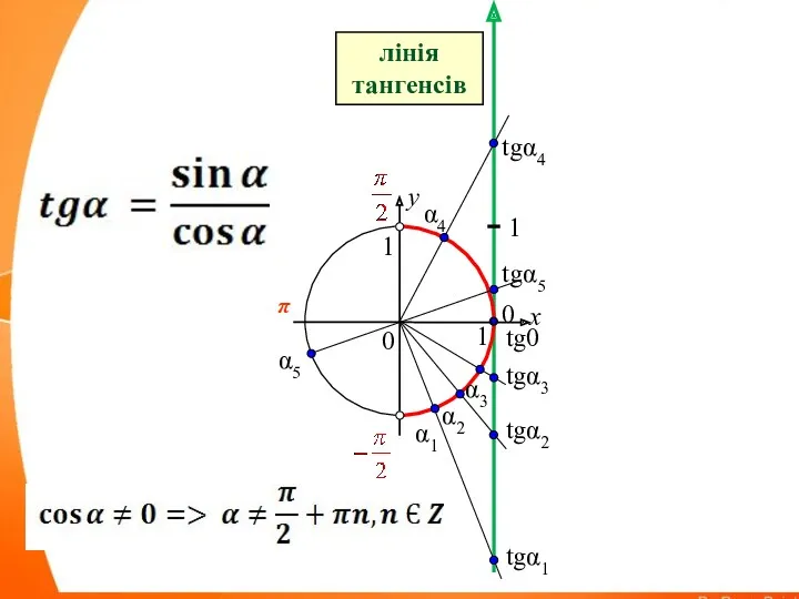 0 π x y 0 1 1 α1 α2 α3 лінія тангенсів 1