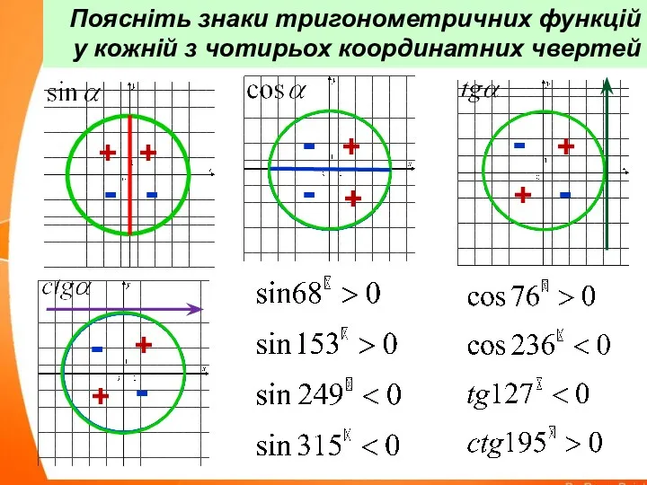 Поясніть знаки тригонометричних функцій у кожній з чотирьох координатних чвертей + + +