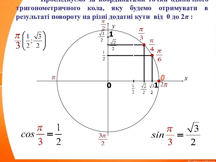 x y 0 1 0 1 Прослідкуємо за координатами точки одиничного тригонометричного кола,