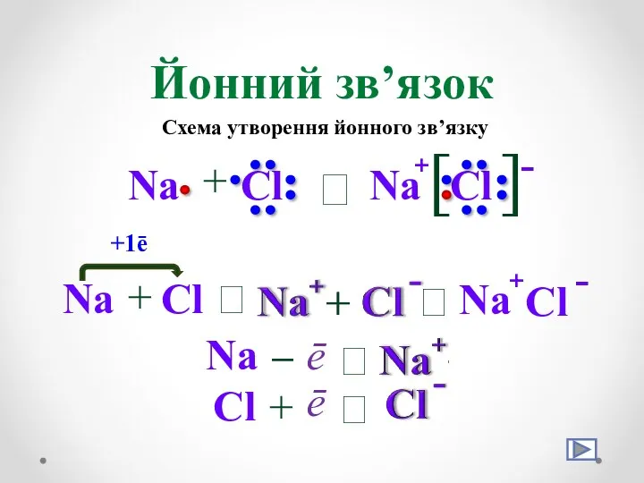 Йонний зв’язок Схема утворення йонного зв’язку Na + Cl ⭢