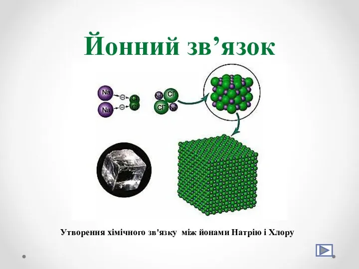 Йонний зв’язок Утворення хімічного зв'язку між йонами Натрію і Хлору