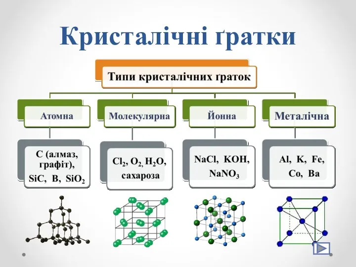 Кристалічні ґратки