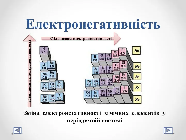 Електронегативність Зміна електронегативності хімічних елементів у періодичній системі Збільшення електронегативності Збільшення електронегативності