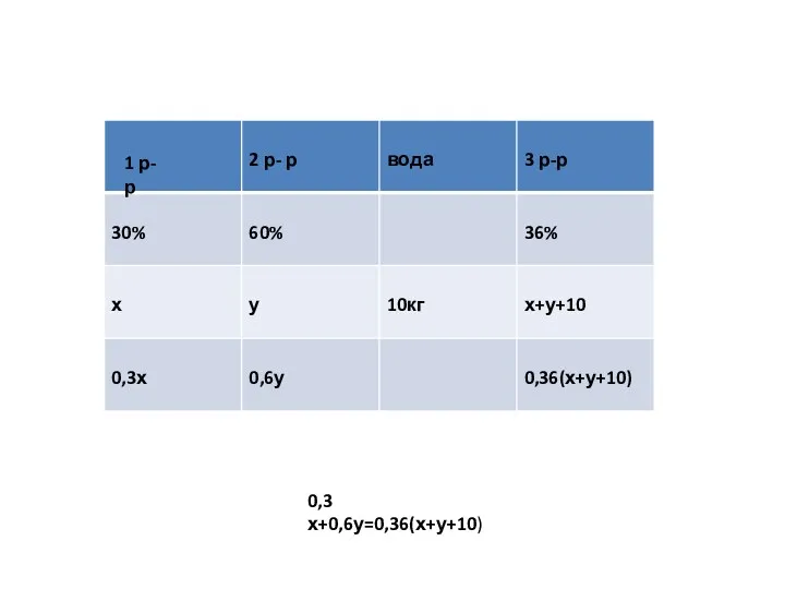 1 р-р 0,3х+0,6у=0,36(х+у+10)