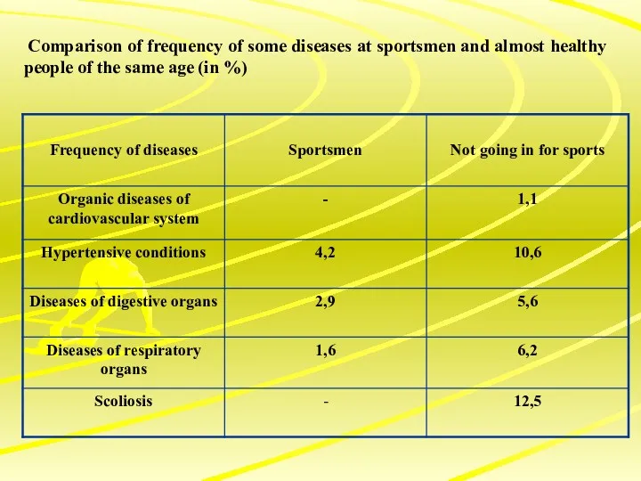Comparison of frequency of some diseases at sportsmen and almost