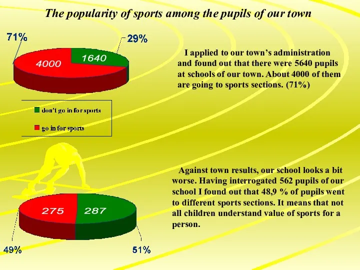 4000 1640 The popularity of sports among the pupils of our town Against