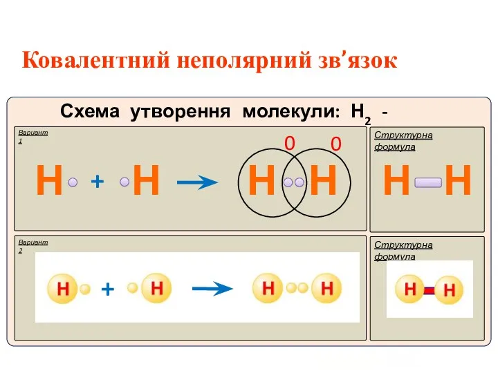 Ковалентний неполярний зв’язок Вариант 1 Структурна формула Н Н