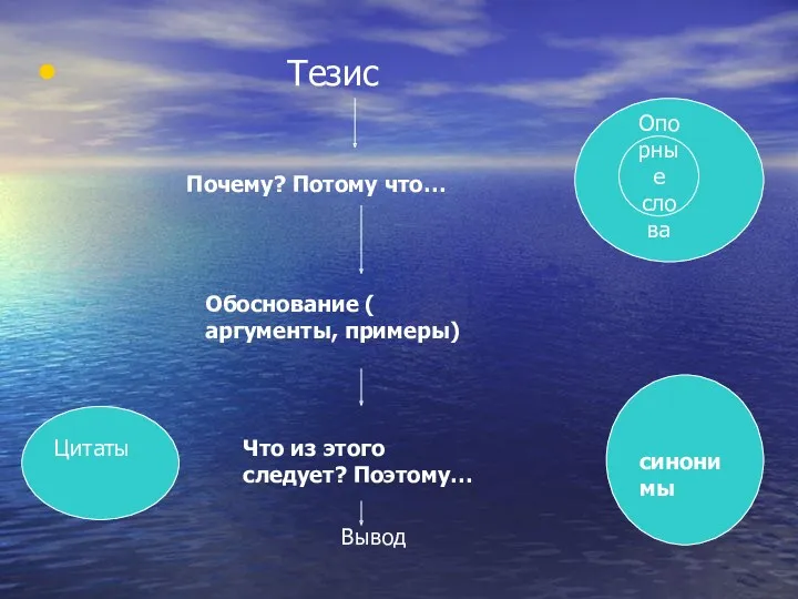 Тезис Почему? Потому что… Обоснование ( аргументы, примеры) Что из