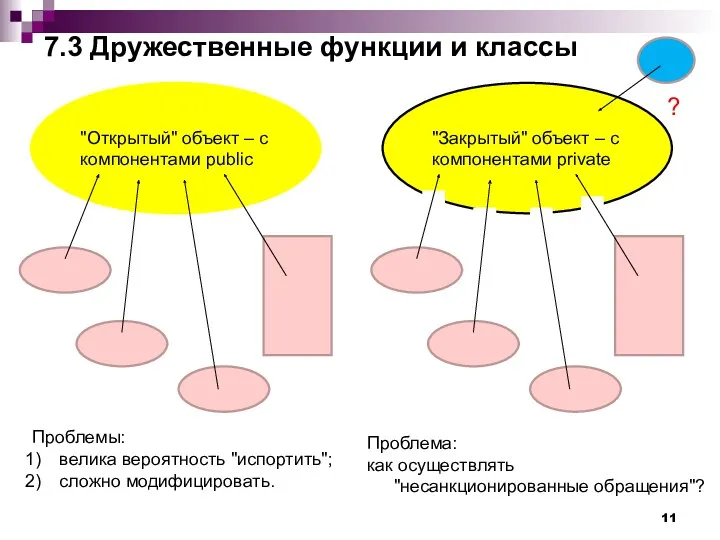 "Закрытый" объект – c компонентами private 7.3 Дружественные функции и