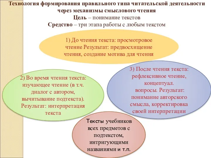 Технология формирования правильного типа читательской деятельности через механизмы смыслового чтения