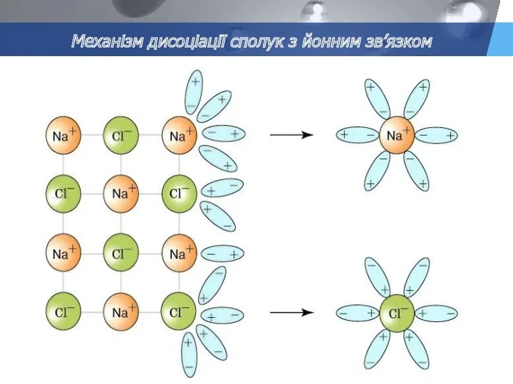 Механізм дисоціації сполук з йонним зв’язком