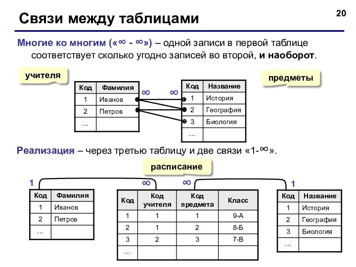 Связи между таблицами Многие ко многим («∞ - ∞») –